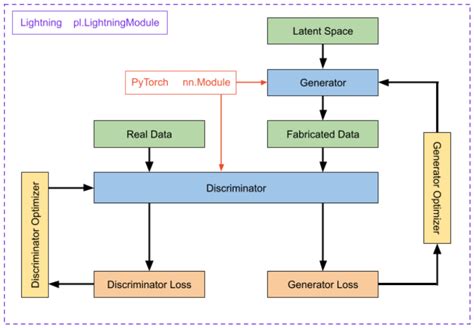 Use mlflow. . Pytorch lightning multiple datasets